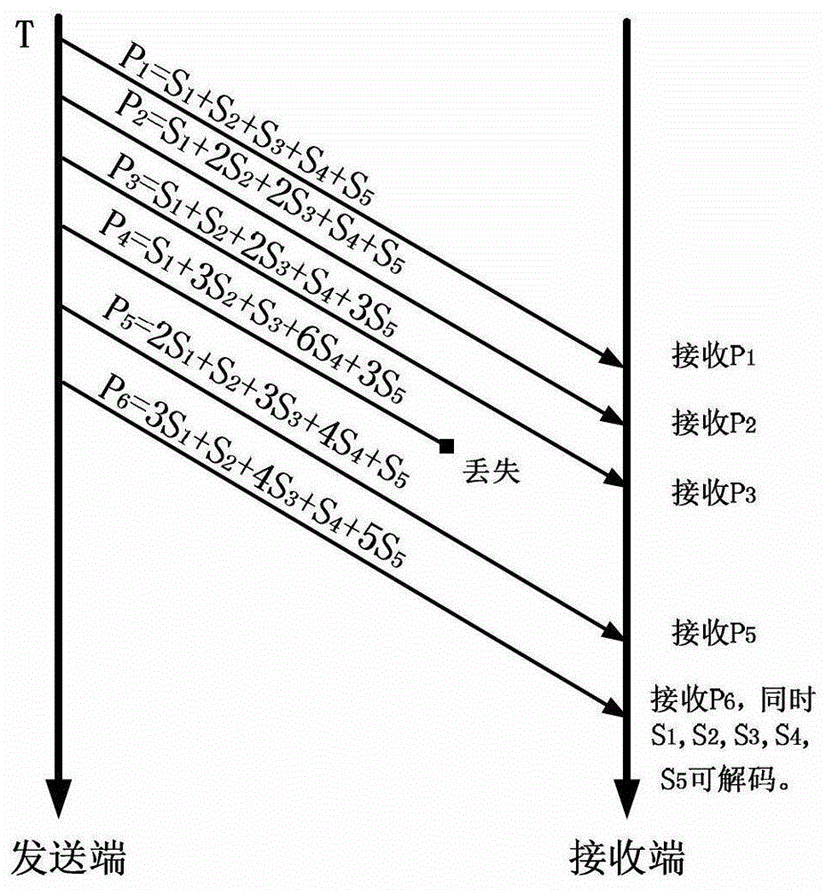 A Dynamic Adjustment Method of Message Transmission Redundancy Based on Linear Network Coding