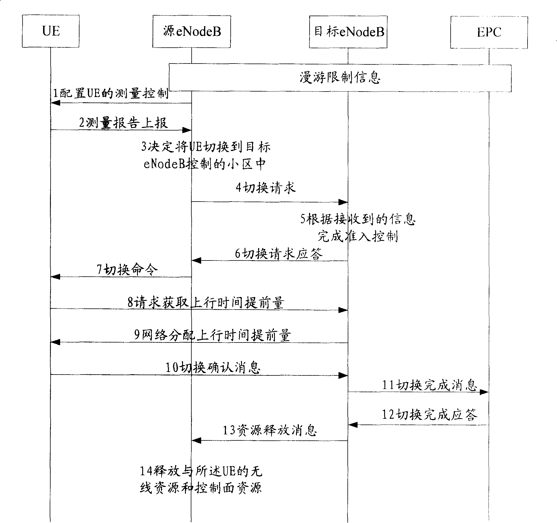 A method, device and system for establishing S1 signaling connection in evolving network