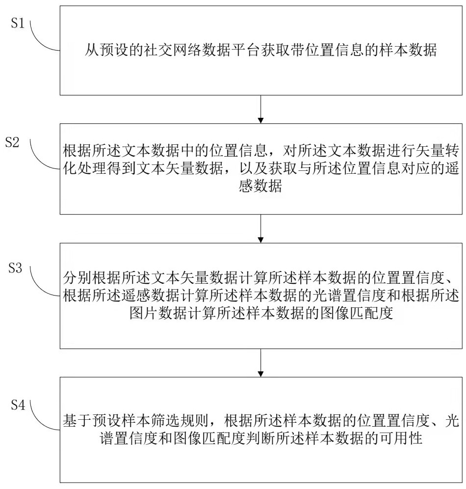 Method and device for collecting crop type samples