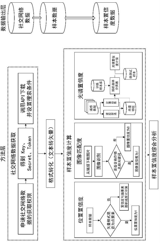 Method and device for collecting crop type samples