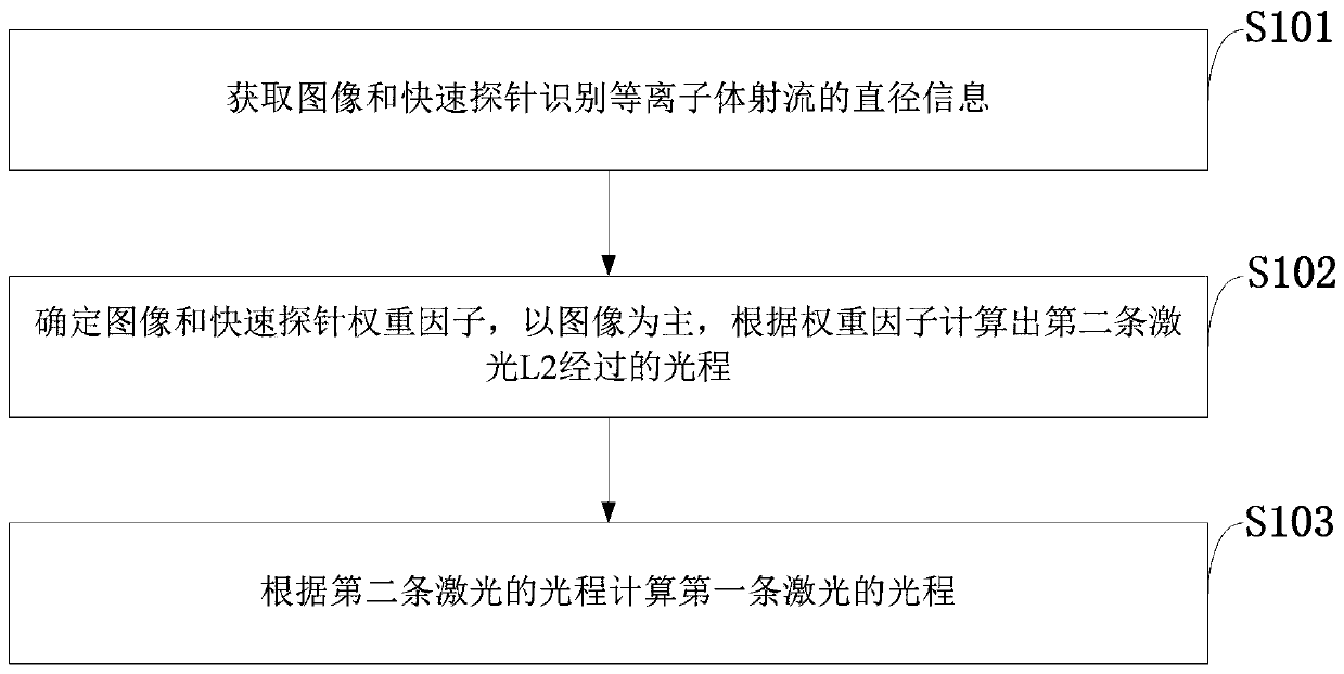 Method for identifying plasma configuration based on image processing and probe data processing