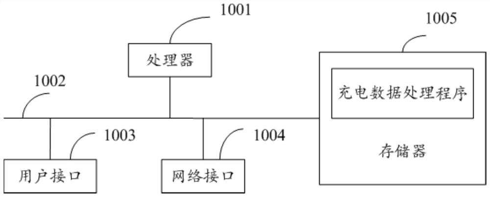 Charging data processing method and device and computer readable storage medium