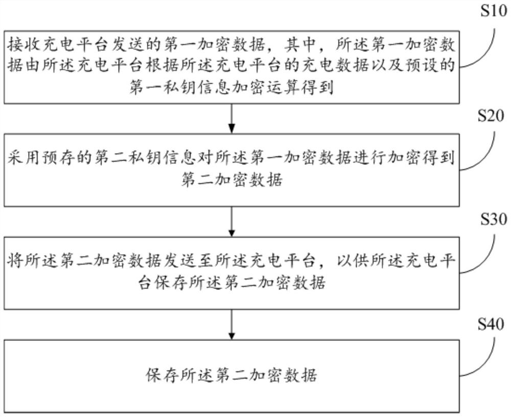 Charging data processing method and device and computer readable storage medium