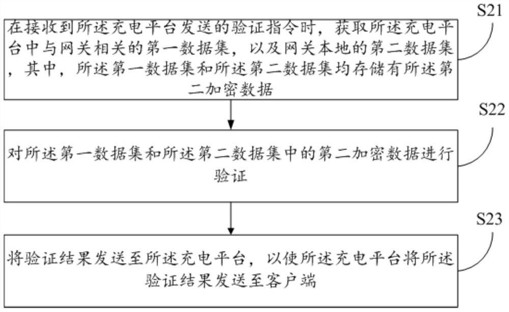 Charging data processing method and device and computer readable storage medium