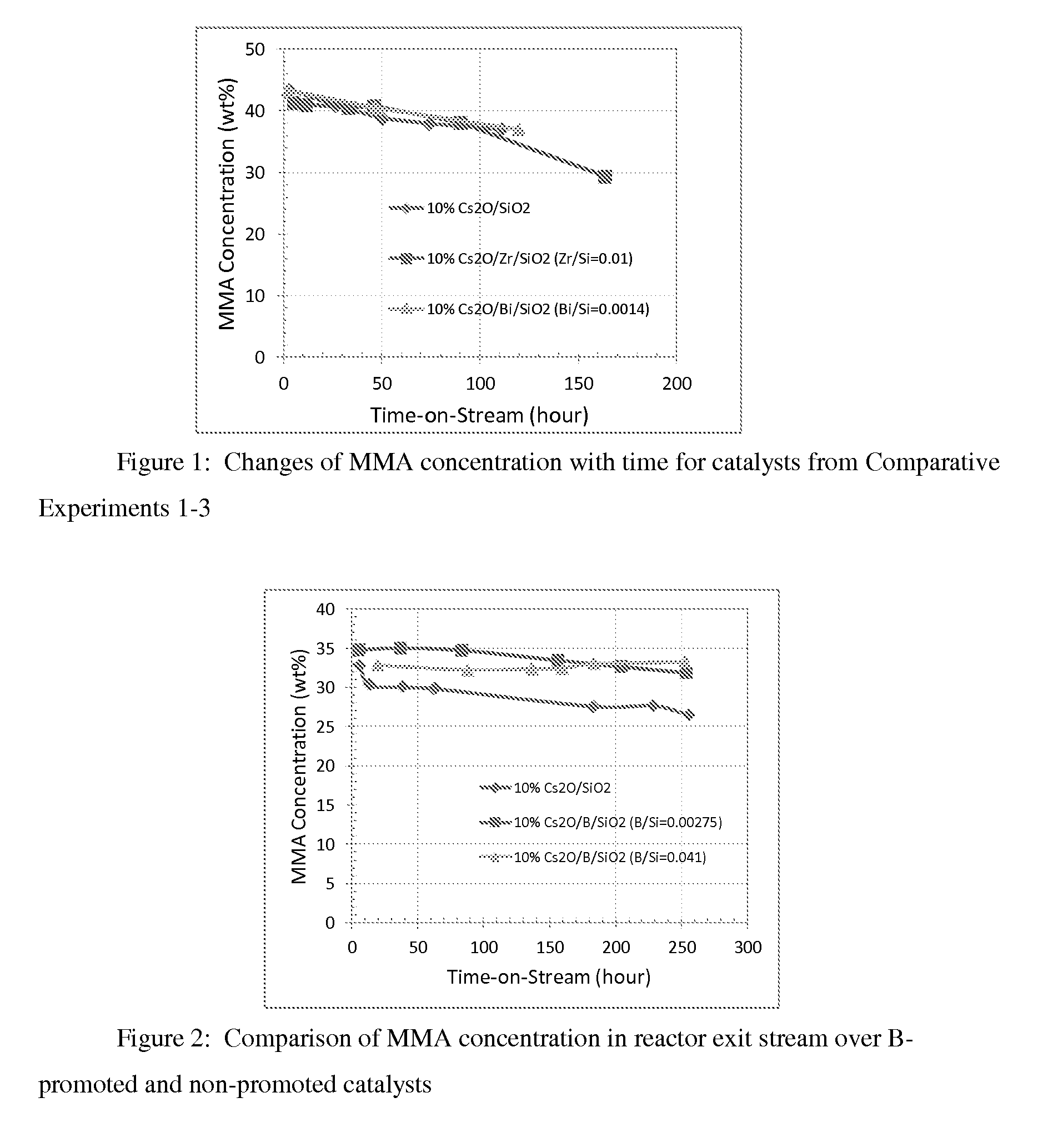 Process for production of methacrylic acid esters