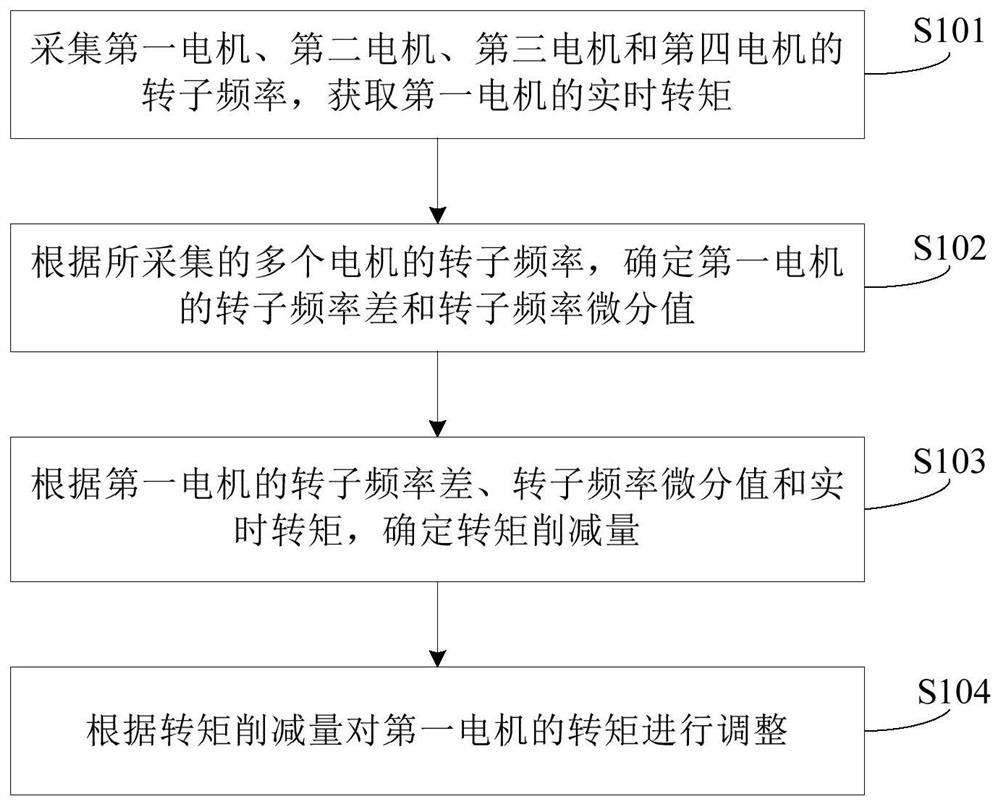 Adhesion control method and device