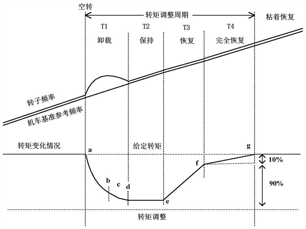 Adhesion control method and device