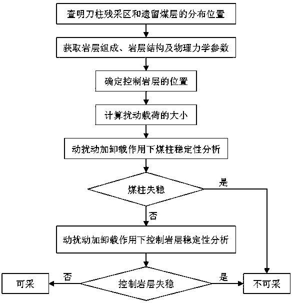 Feasibility determination method for upward mining of pillar residual mining area by loading and unloading of dynamic disturbance