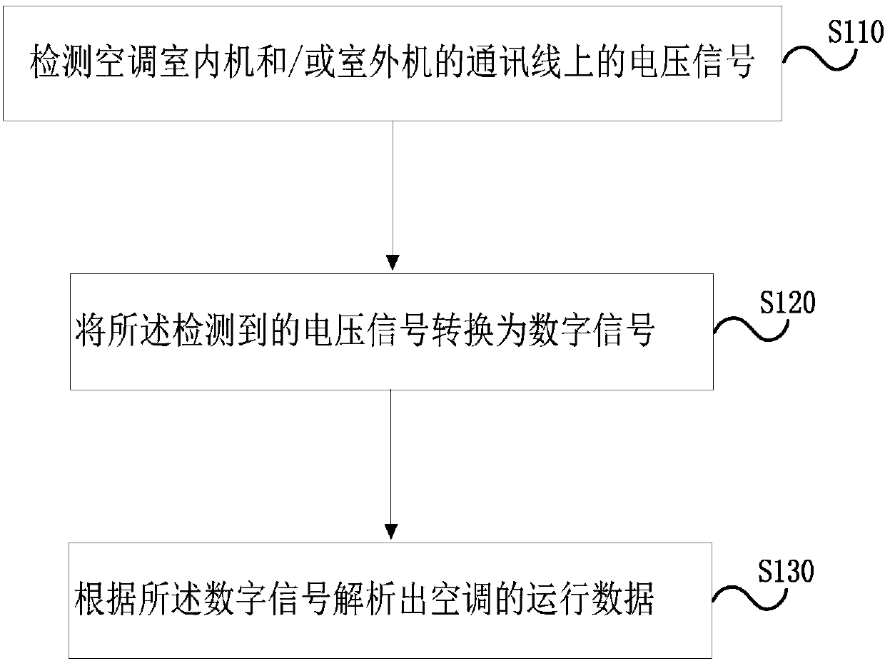 Air conditioner detection method and device, storage medium and air conditioner