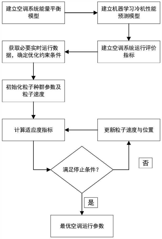 Machine learning assistance-based centralized water chilling unit air conditioning system operation control optimization method