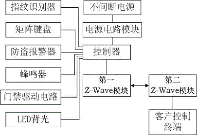 Entrance guard based on Z-Wave technology