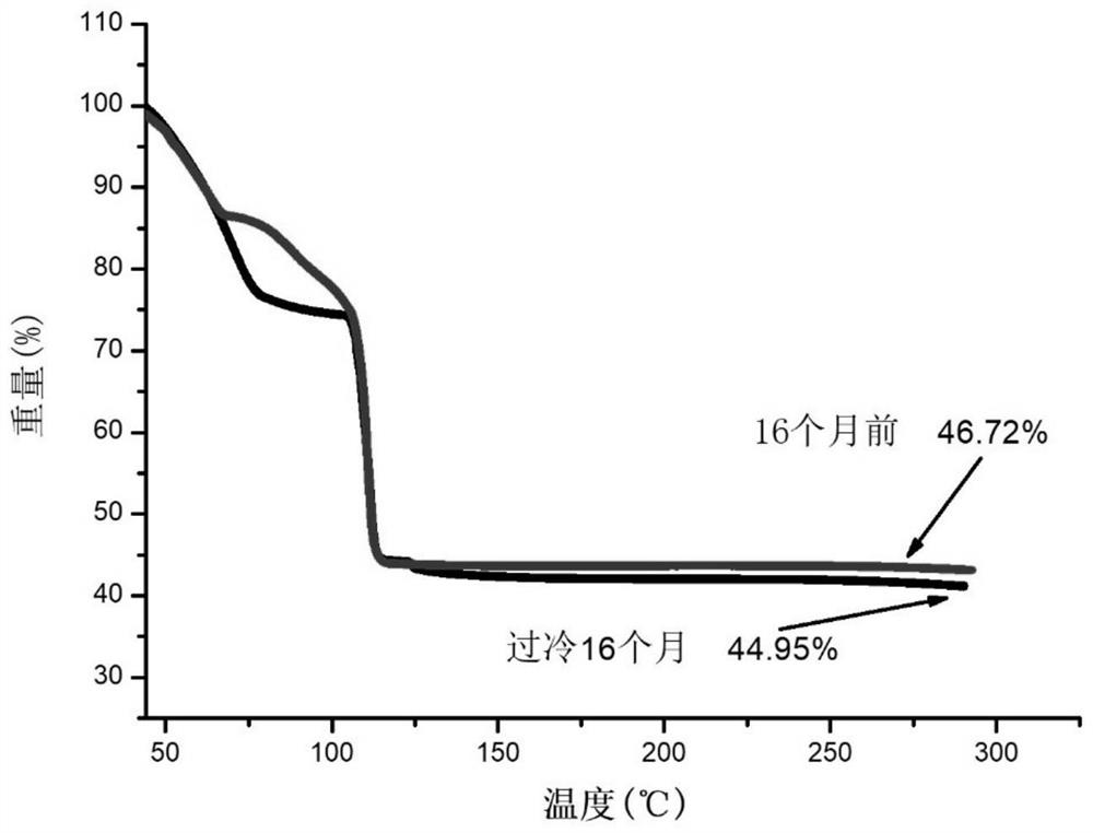 A long-term stable supercooled phase change heat storage material and its preparation method and application