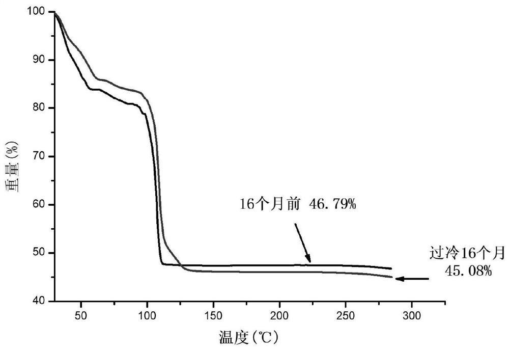 A long-term stable supercooled phase change heat storage material and its preparation method and application