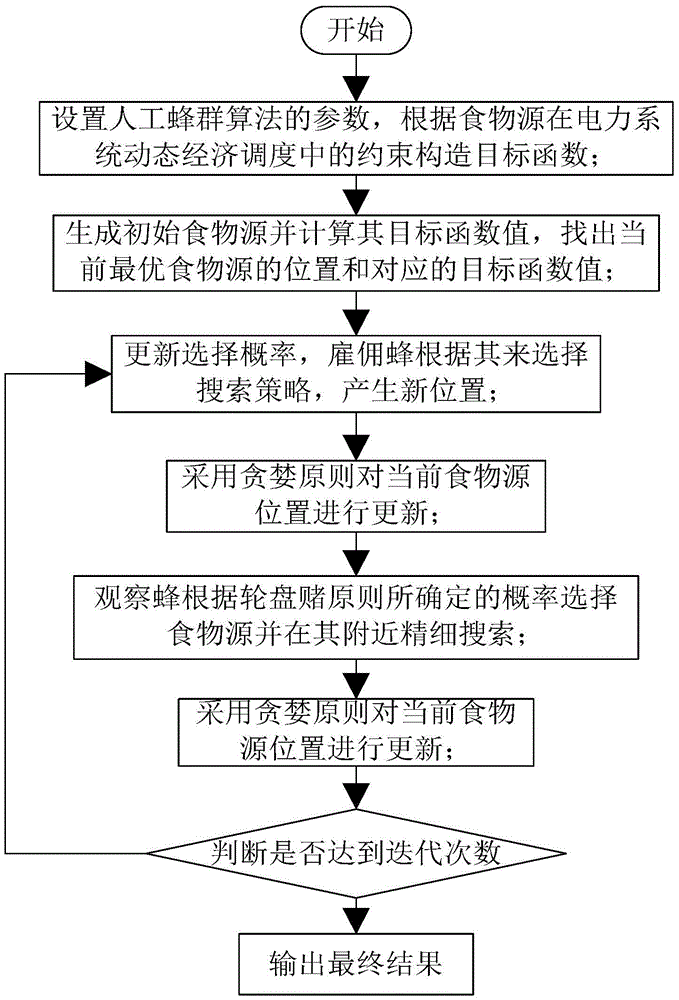 Static economic dispatching method for power system employing group experience-based artificial bee colony algorithm