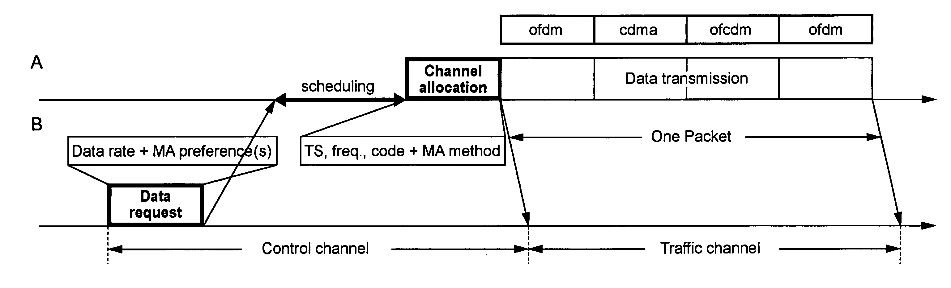 Method, apparatus, and communications interface for sending and receiving data blocks associated with different multiple access techniques