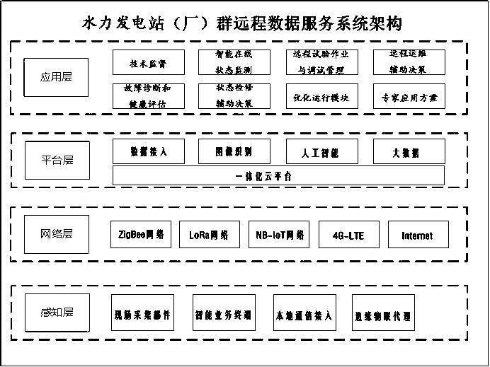 Hydropower station group remote data service method and system based on Internet of Things, terminal and storage medium