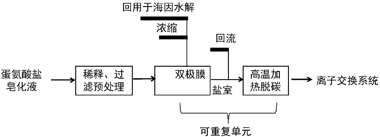 A kind of decarbonation process of methionine salt saponification liquid