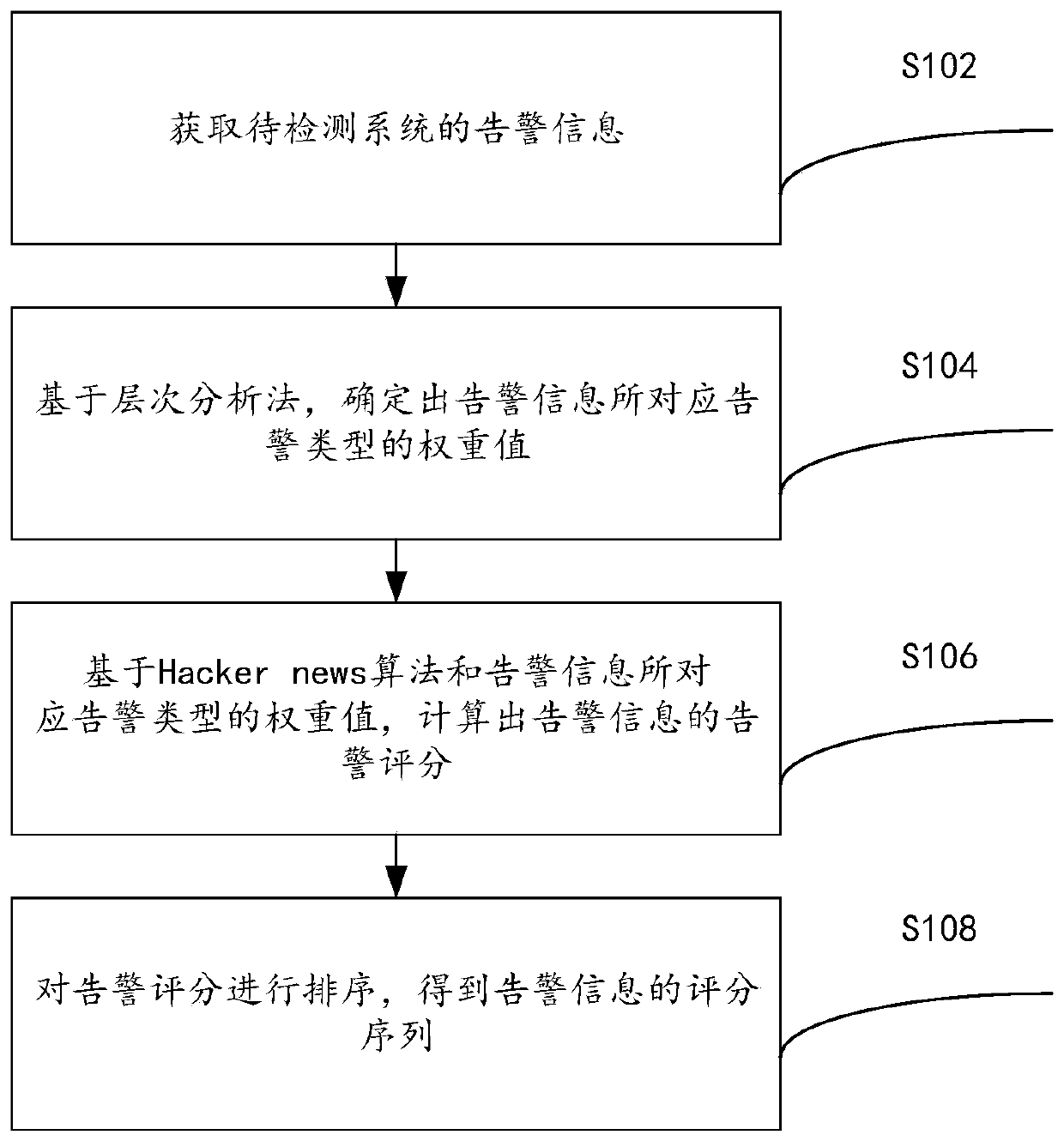 Alarm sorting method and device based on big data environment