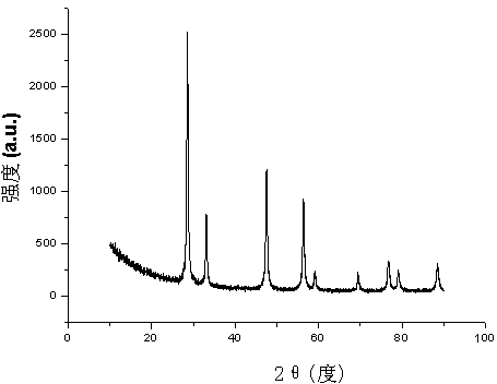 Method for preparing cubic crystal system cerium oxide nanocrystal