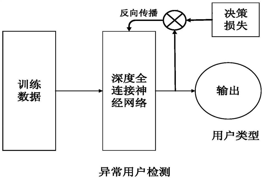 Anomaly user detection method based on minimal risk deep neural network