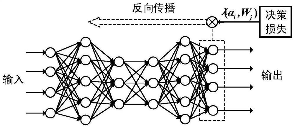 Anomaly user detection method based on minimal risk deep neural network