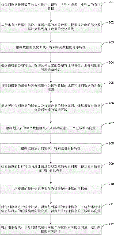 Indexing method of distributed column storage system