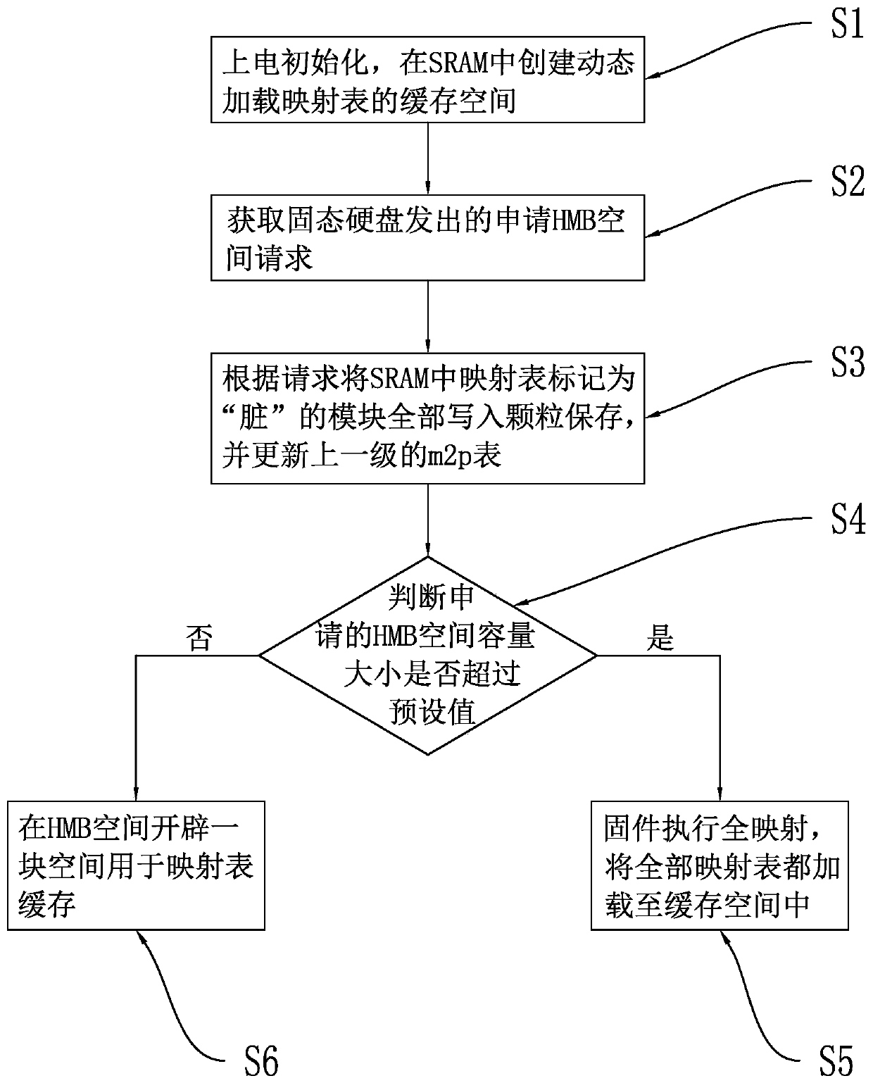 Implementation method and device of cache-free solid state disk, computer equipment and storage medium