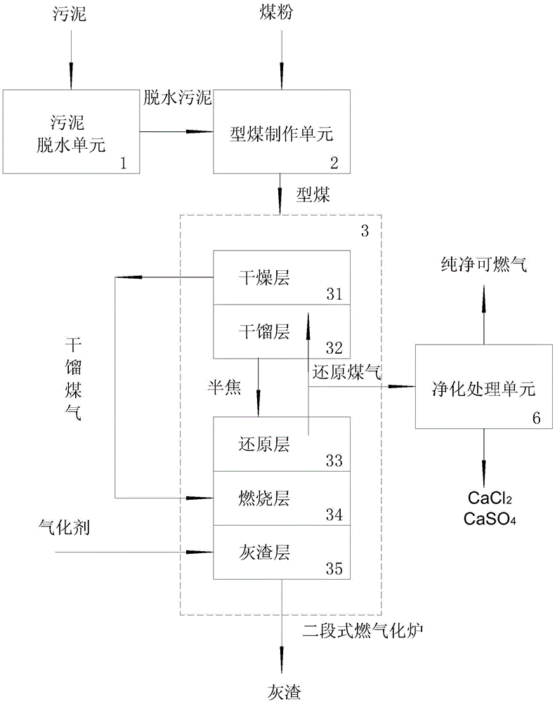 A two-stage sludge gasification treatment method and treatment device