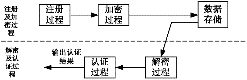 Biological characteristic remote authentication method based on visual codes