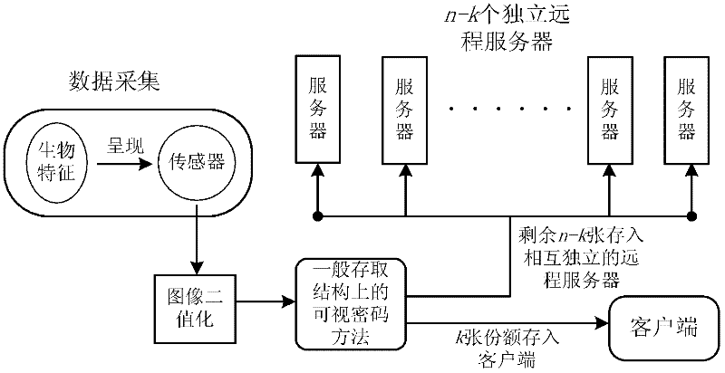 Biological characteristic remote authentication method based on visual codes