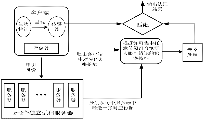 Biological characteristic remote authentication method based on visual codes