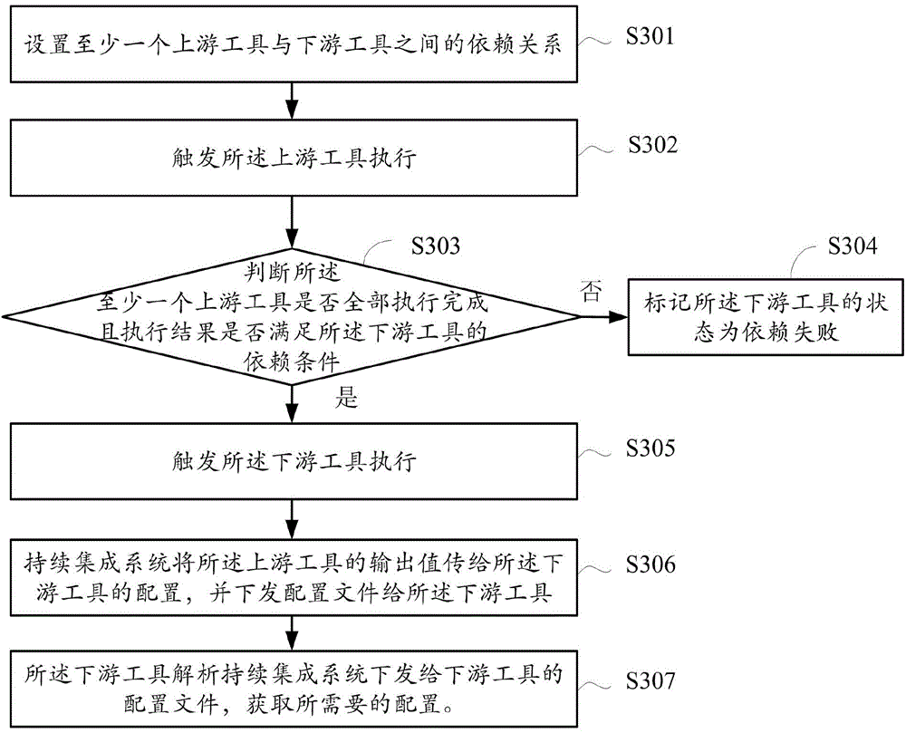 Data processing method and apparatus for continuous integration system