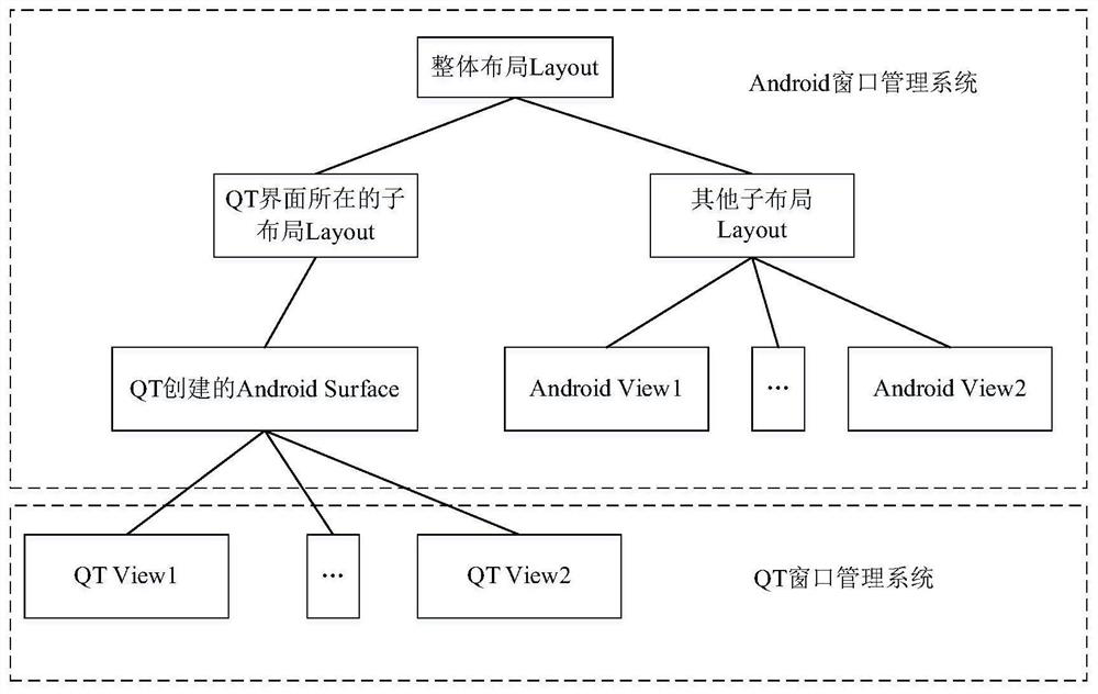Implementation method and system for Android native and QT mixed development