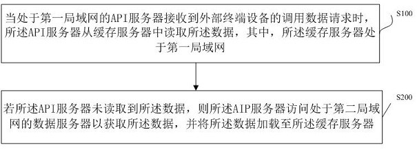 A cross-local area network memcache data sharing method and system