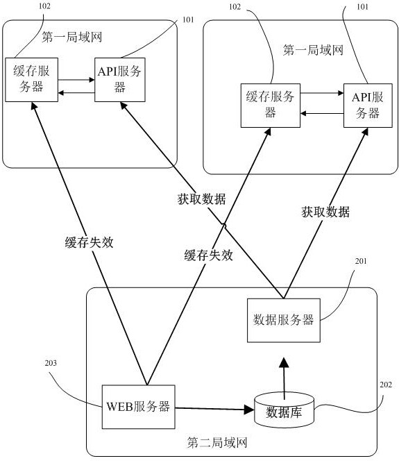 A cross-local area network memcache data sharing method and system