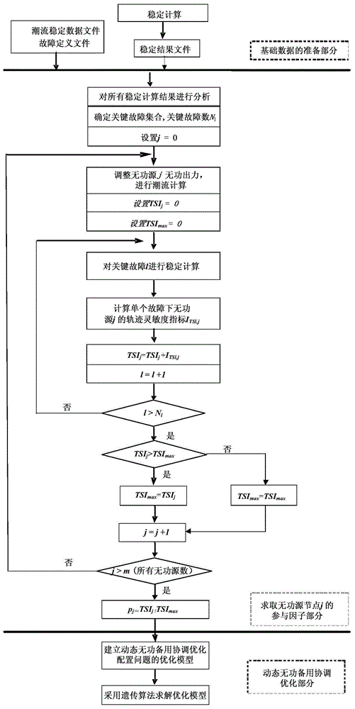 A dynamic reactive power reserve optimization method to improve the safety level of DC commutation