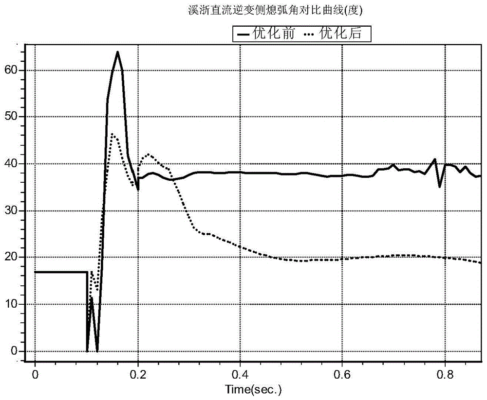 A dynamic reactive power reserve optimization method to improve the safety level of DC commutation