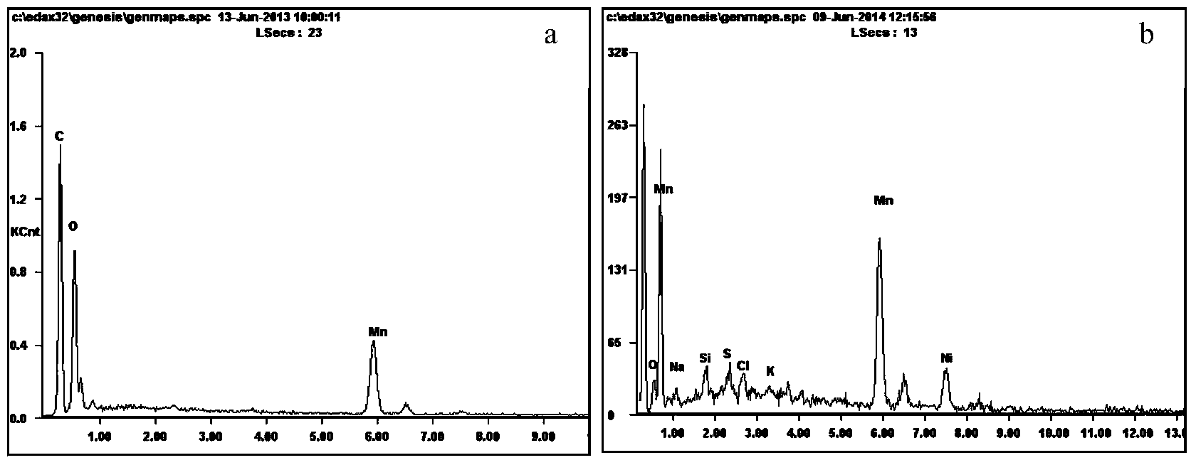 Technological method for electro-deposition of MnO2 on graphite substrate with cyclic voltammetry