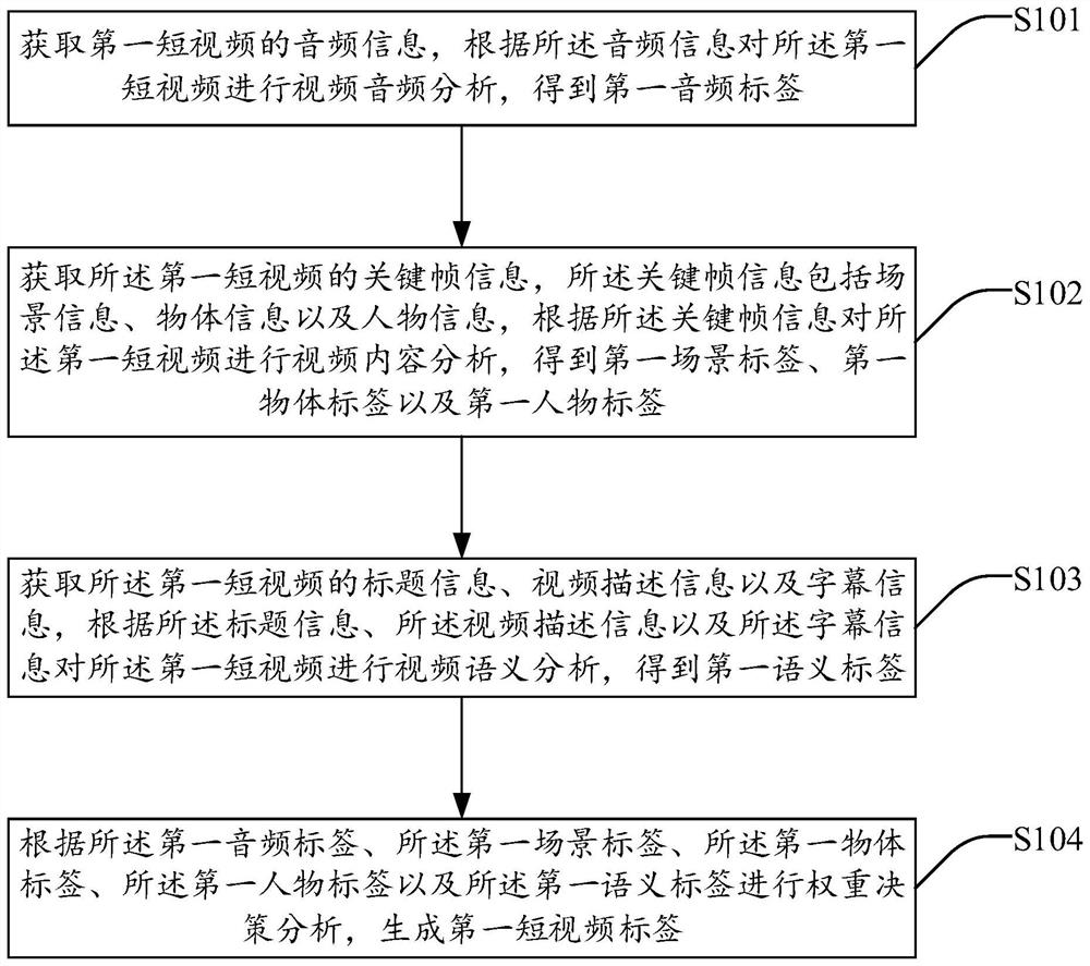 Short video tag determination method, system and device and storage medium