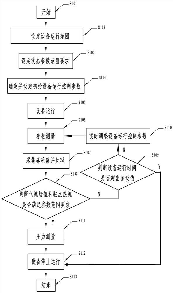 Automatic debugging method and device for stagnation point ablation test state on arc heating equipment