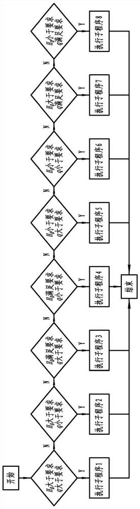 Automatic debugging method and device for stagnation point ablation test state on arc heating equipment