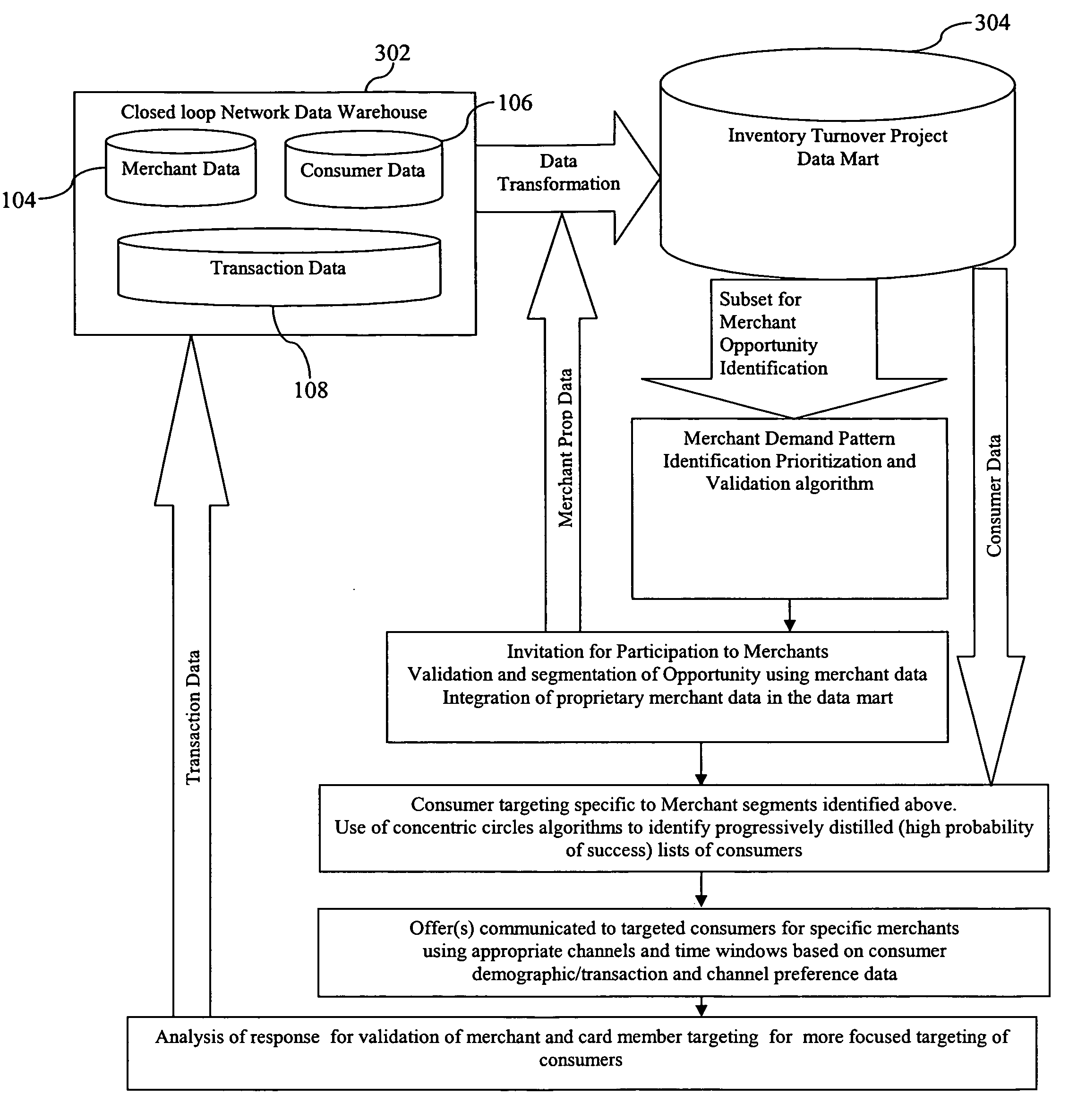 System, method, and computer program product for increasing inventory turnover using targeted consumer offers