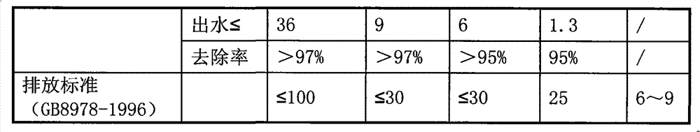 High ammonia nitrogen sewage processing method