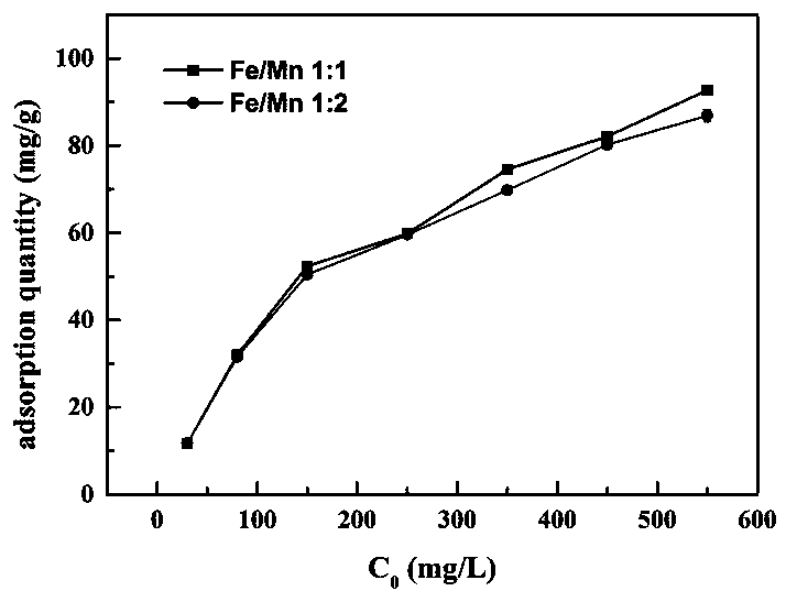 Iron-manganese composite chromium-removal material and preparation method thereof