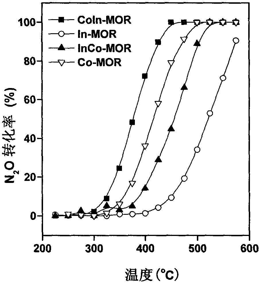Catalyst for catalytic decomposition of nitrous oxide and a preparation method