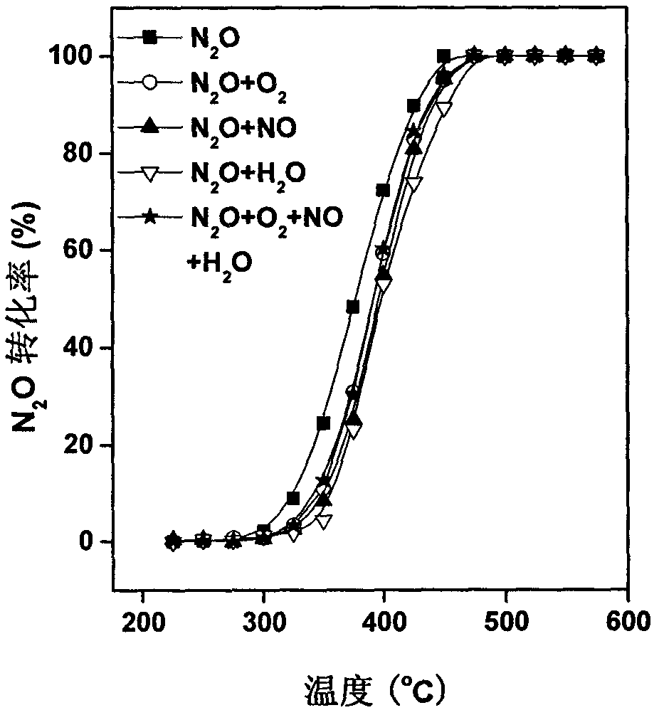 Catalyst for catalytic decomposition of nitrous oxide and a preparation method