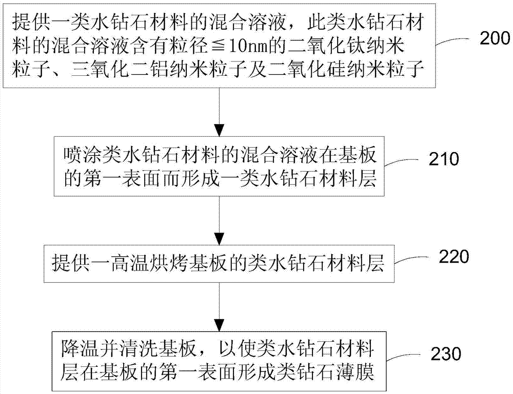 Touch panel structure with diamond-like material and manufacturing method for same