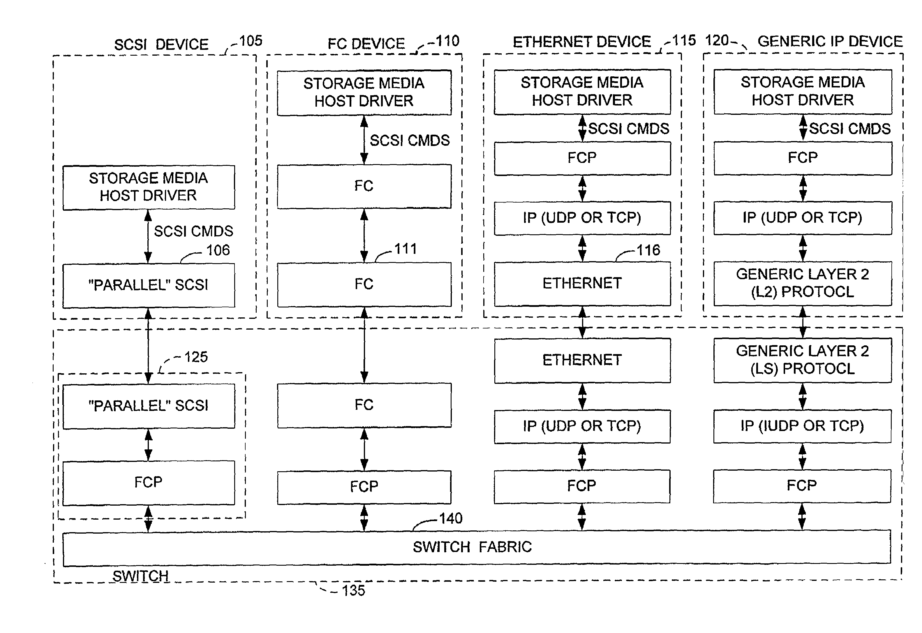 Method and apparatus for transferring data between IP network devices and SCSI and fibre channel devices over an IP network