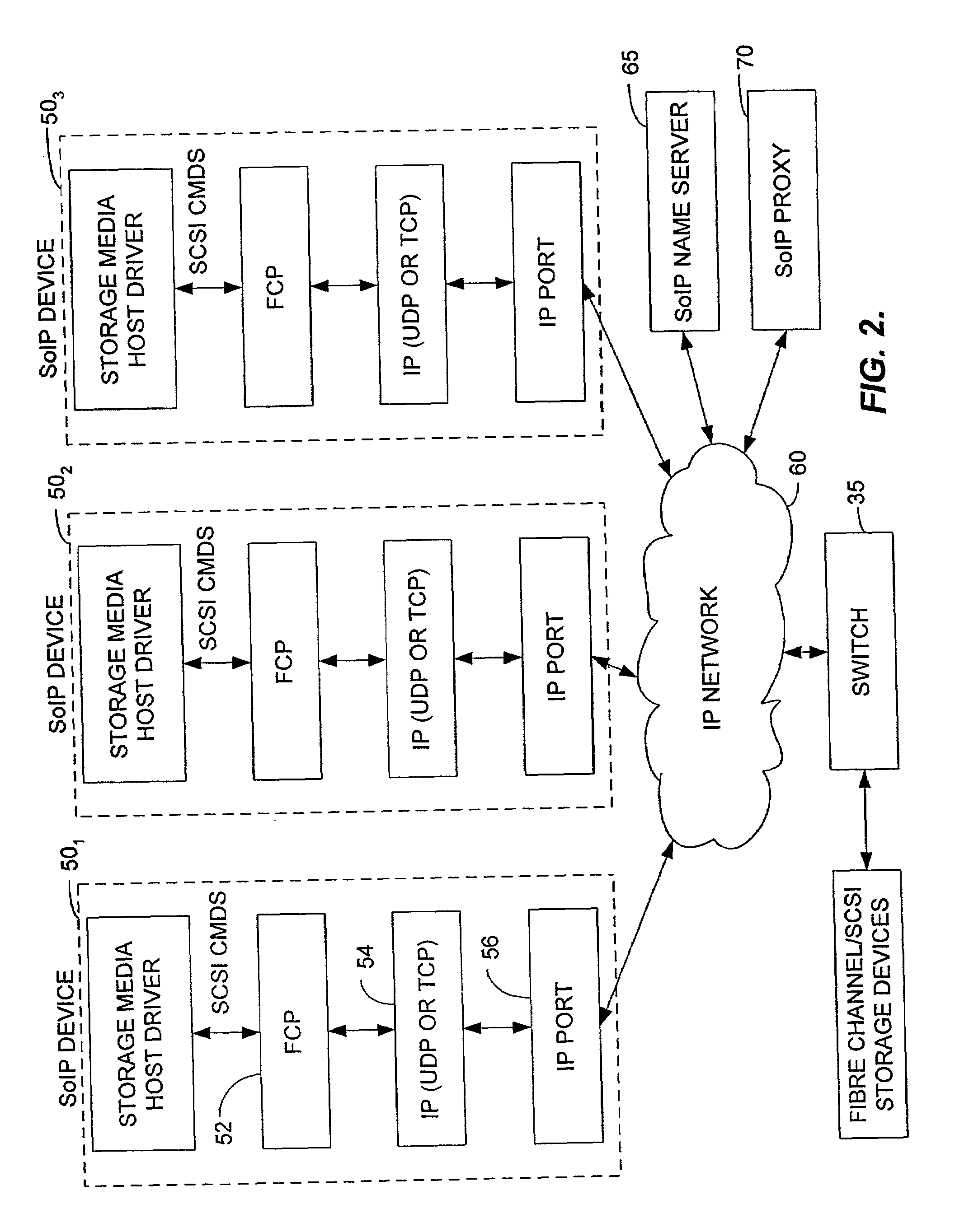 Method and apparatus for transferring data between IP network devices and SCSI and fibre channel devices over an IP network