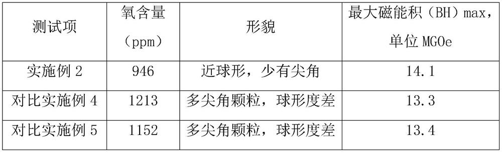 Neodymium-iron-boron magnetic powder and preparation method thereof